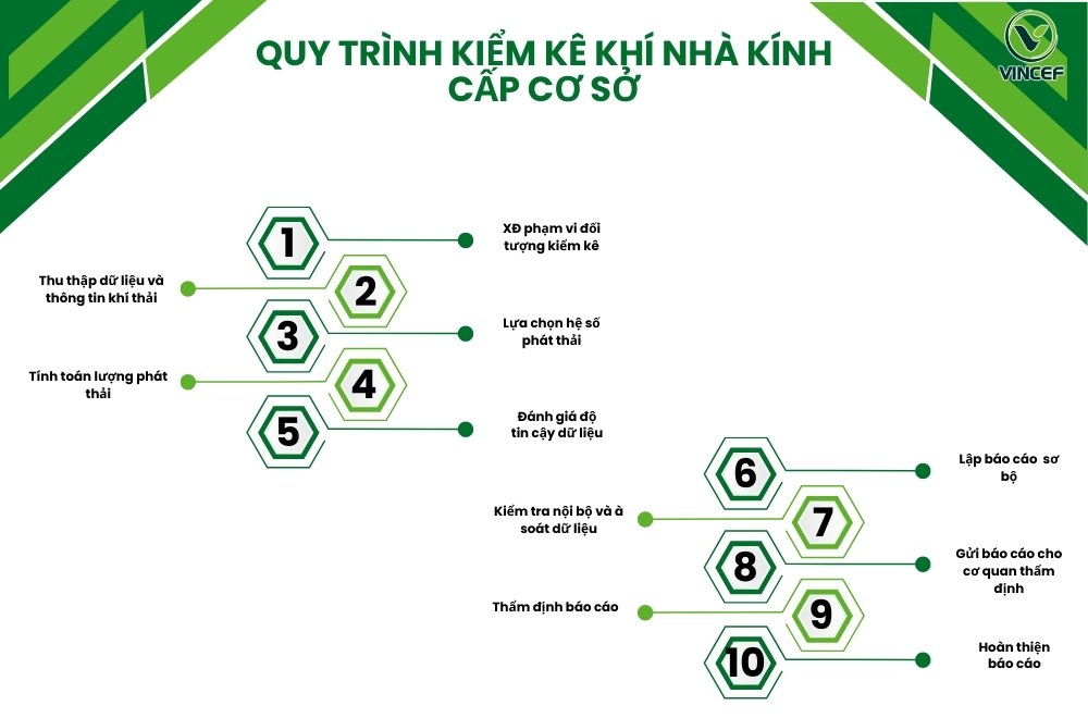 Quy-trinh-kiem-ke-khi-nha-kinh-cap-co-so
