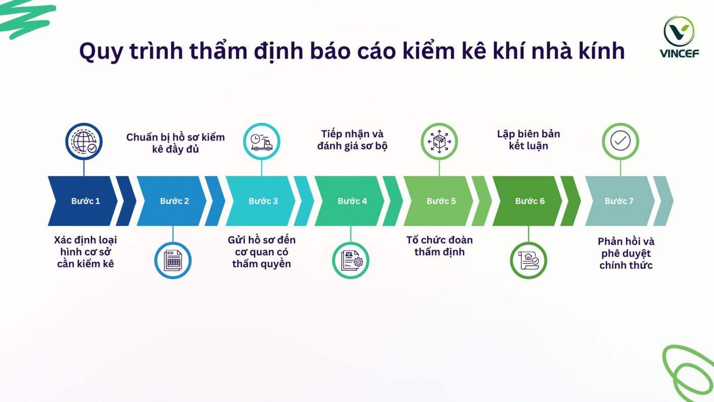 Quy-trinh-tham-dinh-bao-cao-kiem-ke-khi-nha-kinh.