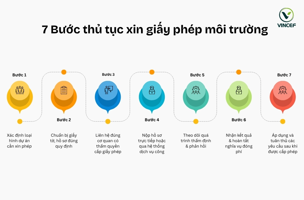 7-buoc-thu-tuc-xin-giay-phep-moi-truong.