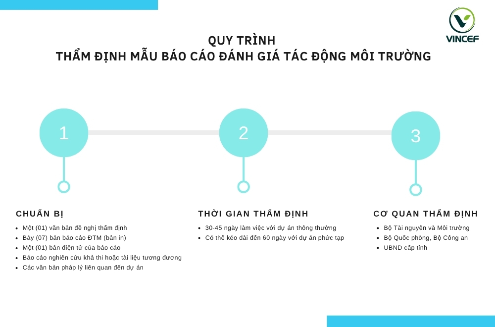 Quy-trinh-tham-dinh-bao-cao-tac-dong-moi-truong