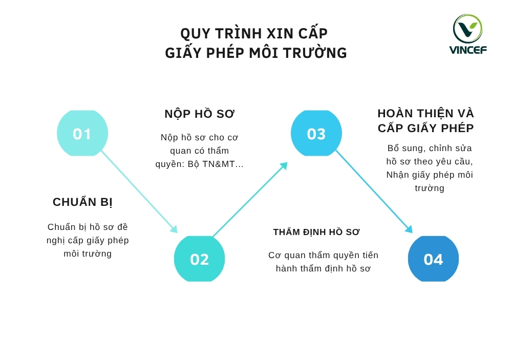 Quy-trinh-xin-giay-phep-moi-truong.